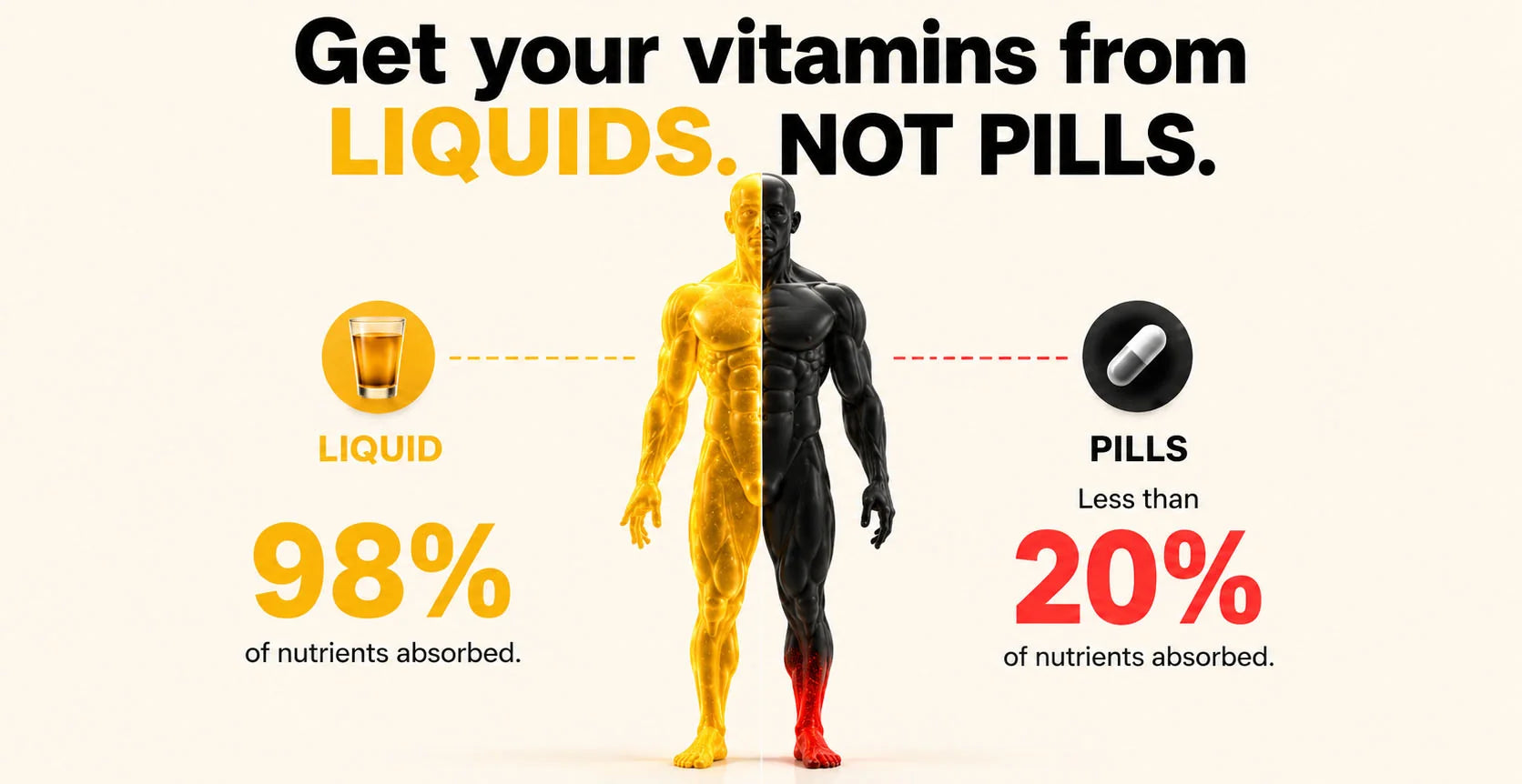 Get your vitamins from liquids, not pills — liquid absorbs up to 98% of nutrients vs less than 20% for pills